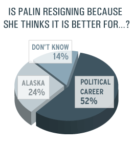 [Palin Poll]